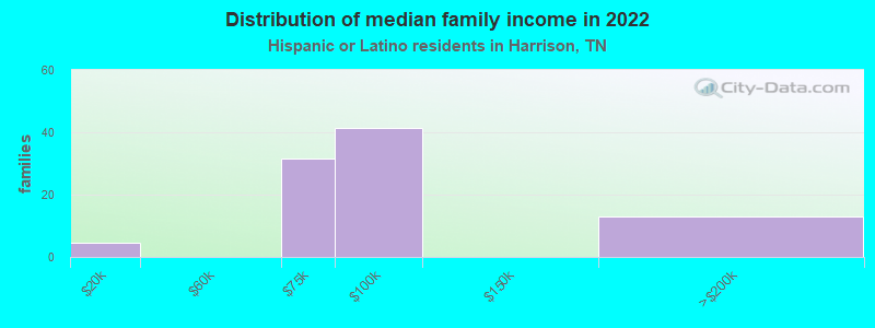 Distribution of median family income in 2022