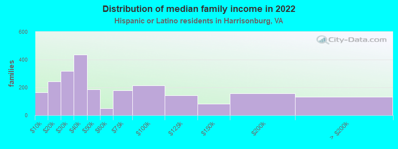 Distribution of median family income in 2022