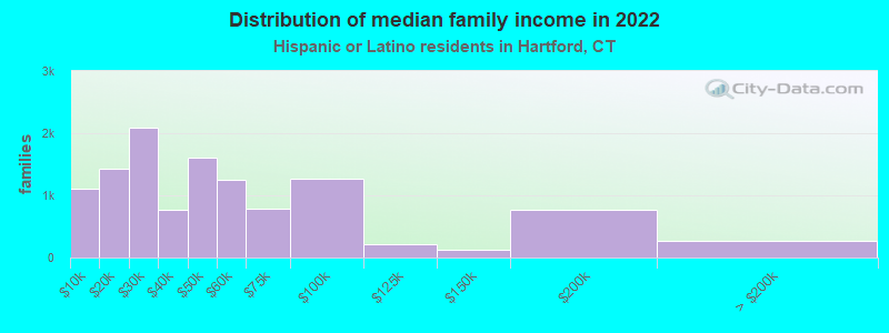 Distribution of median family income in 2022