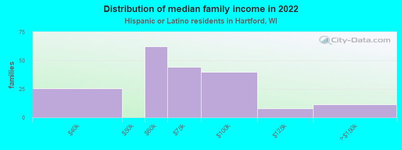 Distribution of median family income in 2022