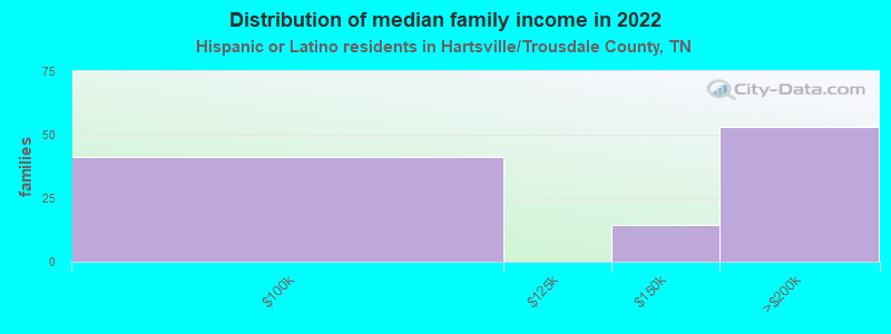 Distribution of median family income in 2022