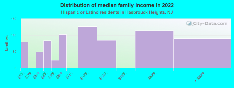 Distribution of median family income in 2022