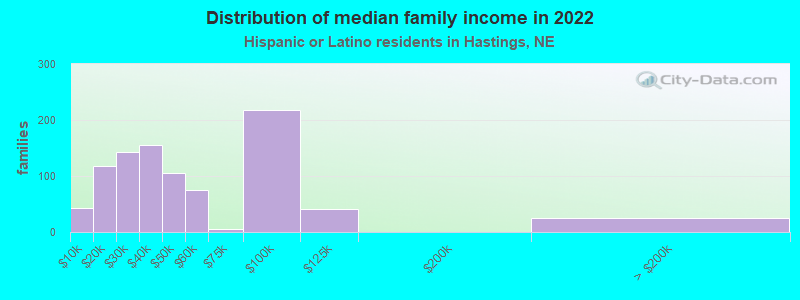 Distribution of median family income in 2022