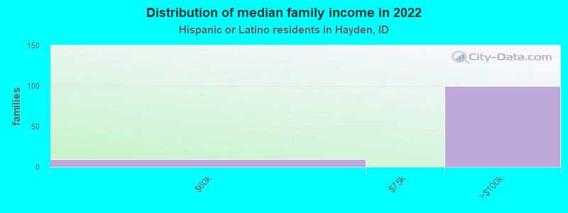 Distribution of median family income in 2022