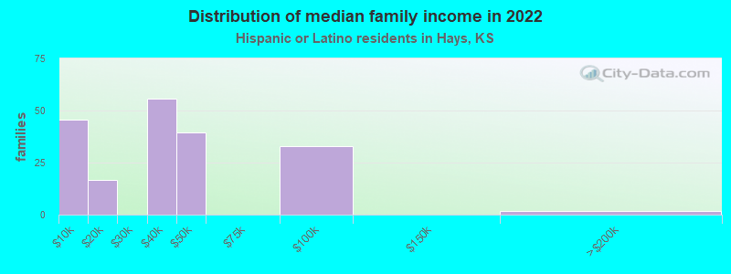 Distribution of median family income in 2022