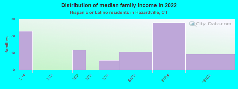 Distribution of median family income in 2022