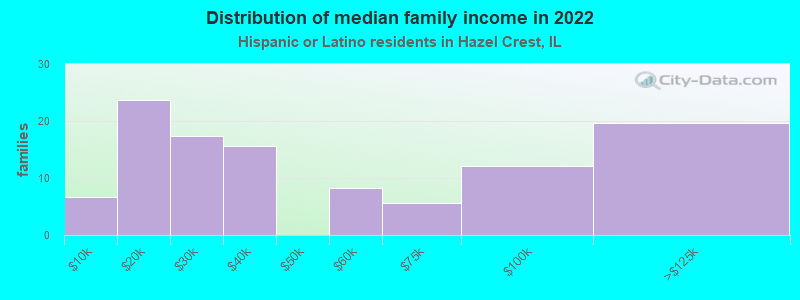 Distribution of median family income in 2022