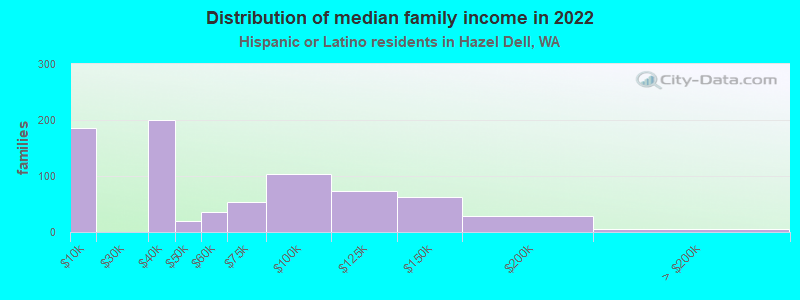 Distribution of median family income in 2022