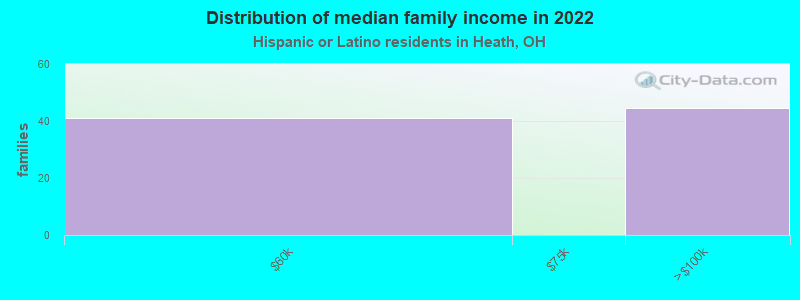 Distribution of median family income in 2022