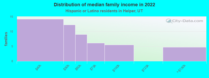 Distribution of median family income in 2022