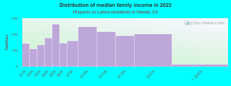 Distribution of median family income in 2022