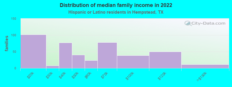 Distribution of median family income in 2022