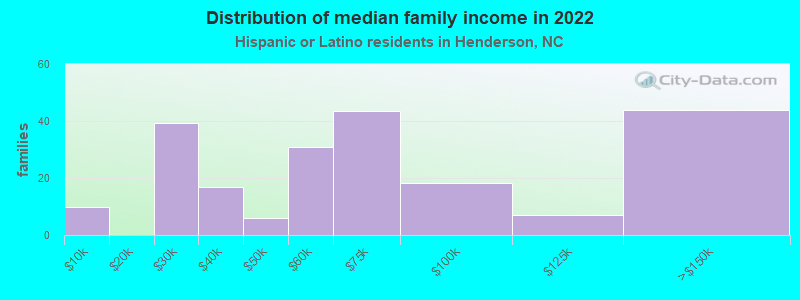 Distribution of median family income in 2022