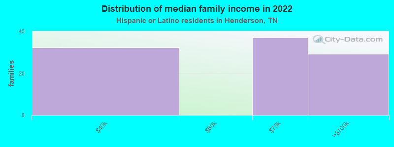 Distribution of median family income in 2022