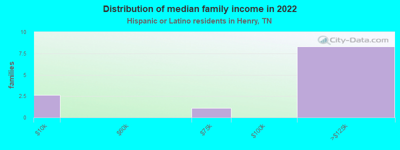 Distribution of median family income in 2022