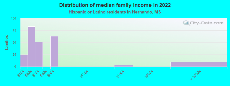 Distribution of median family income in 2022