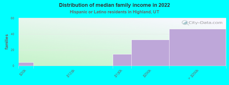 Distribution of median family income in 2022