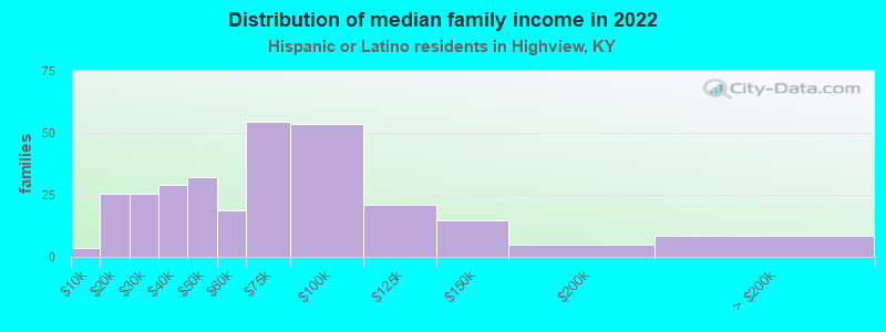 Distribution of median family income in 2022