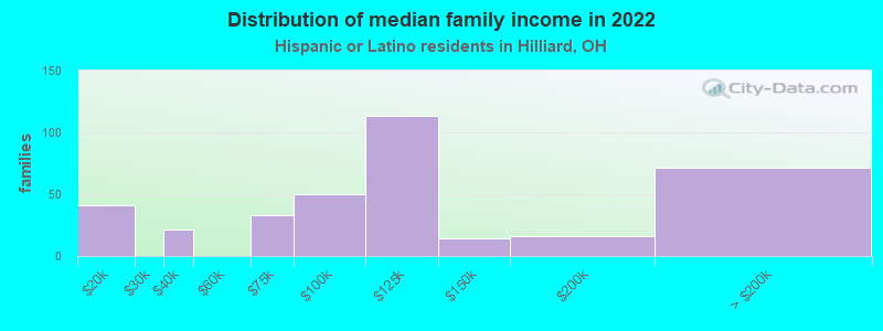 Distribution of median family income in 2022