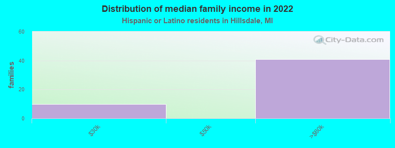 Distribution of median family income in 2022