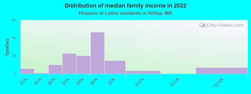 Distribution of median family income in 2022