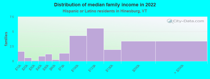 Distribution of median family income in 2022