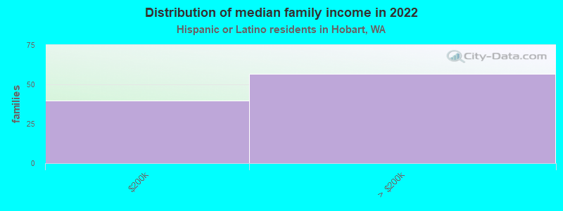 Distribution of median family income in 2022