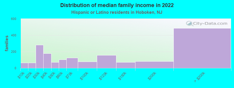 Distribution of median family income in 2022