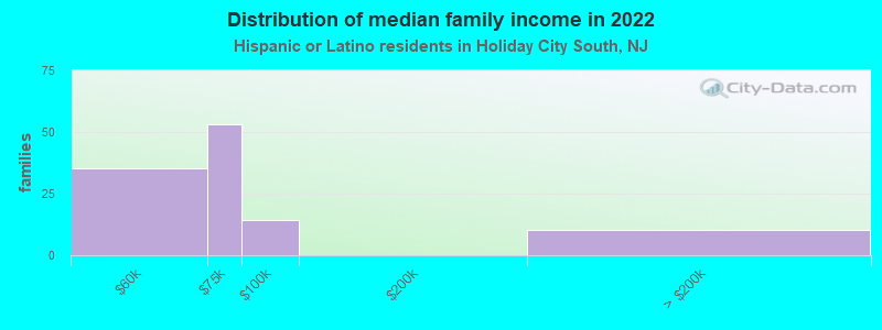 Distribution of median family income in 2022