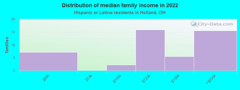 Distribution of median family income in 2022