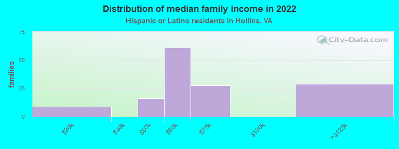 Distribution of median family income in 2022