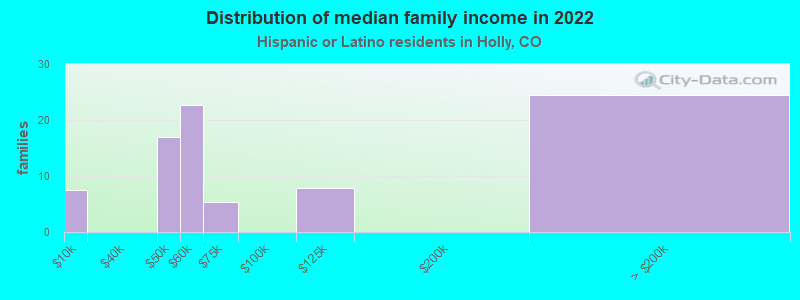 Distribution of median family income in 2022