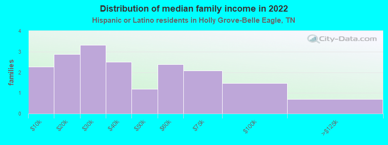 Distribution of median family income in 2022