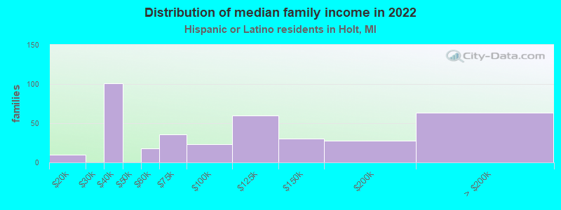 Distribution of median family income in 2022