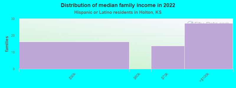 Distribution of median family income in 2022