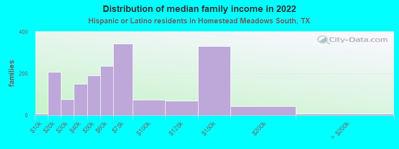 Distribution of median family income in 2022