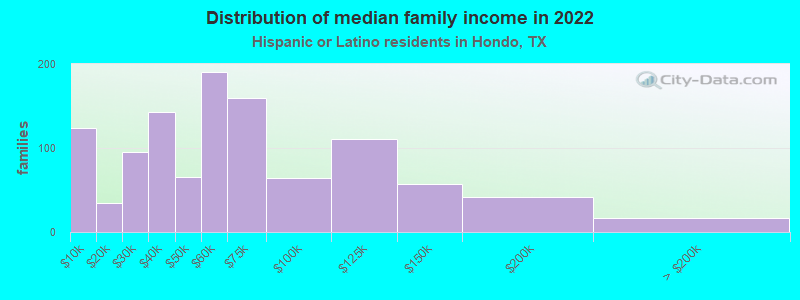 Distribution of median family income in 2022