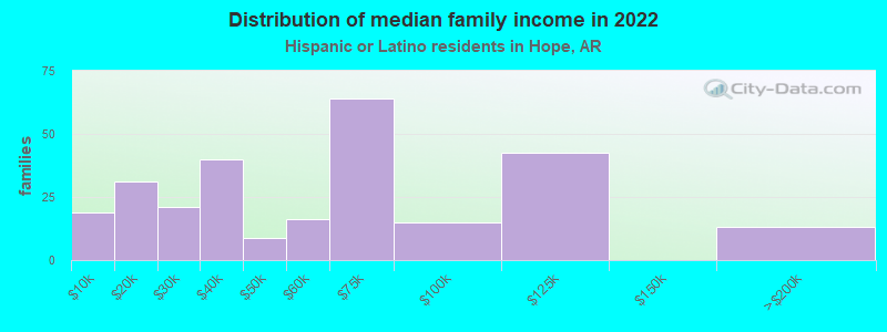 Distribution of median family income in 2022