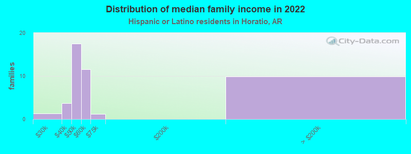 Distribution of median family income in 2022