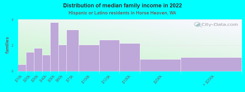 Distribution of median family income in 2022