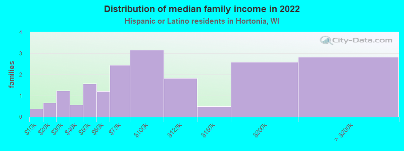 Distribution of median family income in 2022