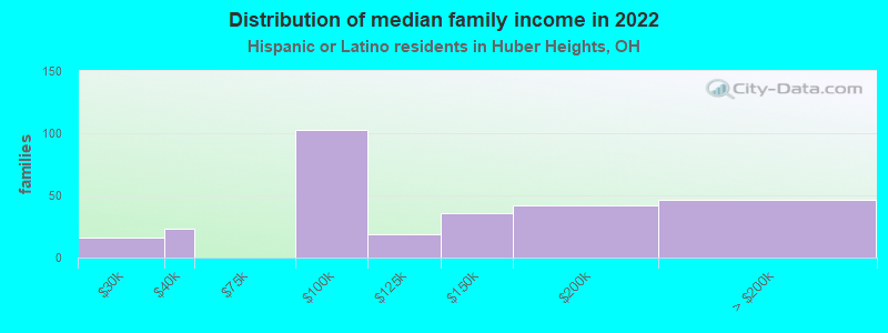 Distribution of median family income in 2022