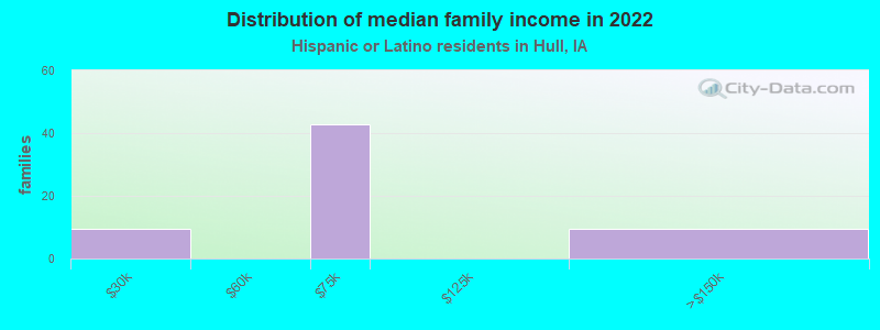 Distribution of median family income in 2022