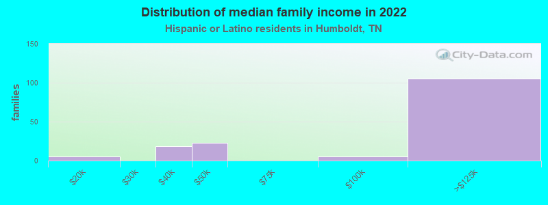 Distribution of median family income in 2022