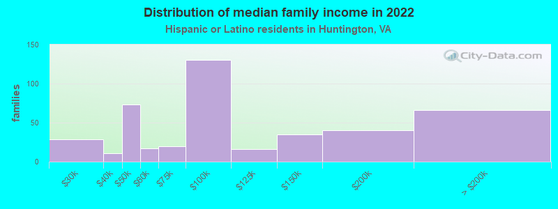 Distribution of median family income in 2022