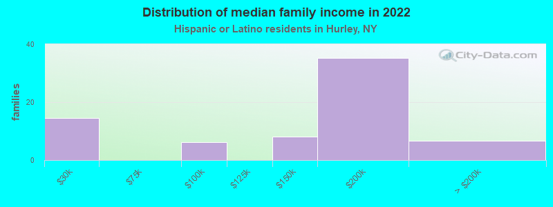 Distribution of median family income in 2022