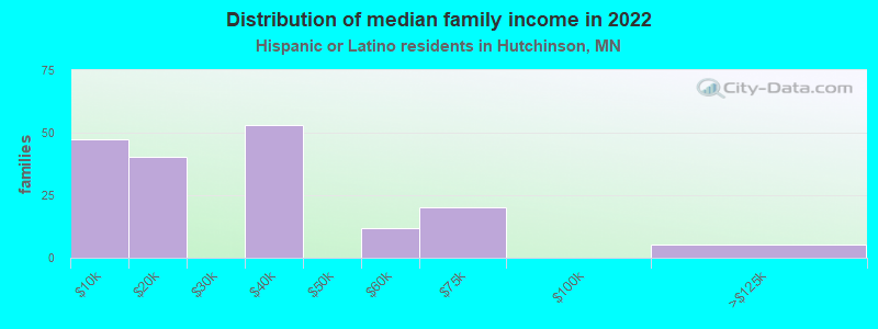 Distribution of median family income in 2022