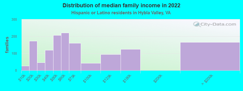 Distribution of median family income in 2022