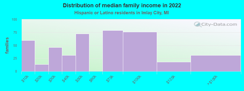 Distribution of median family income in 2022