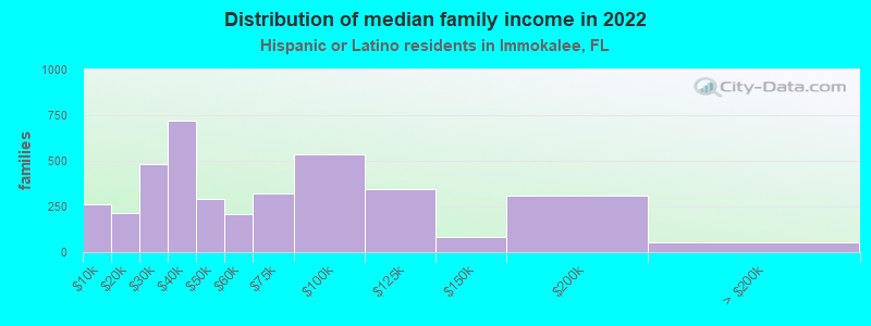 Distribution of median family income in 2022